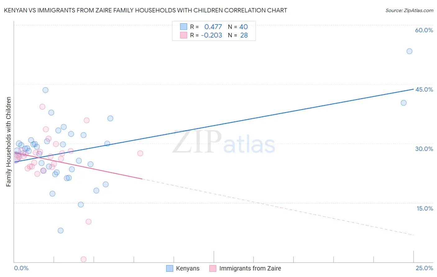 Kenyan vs Immigrants from Zaire Family Households with Children