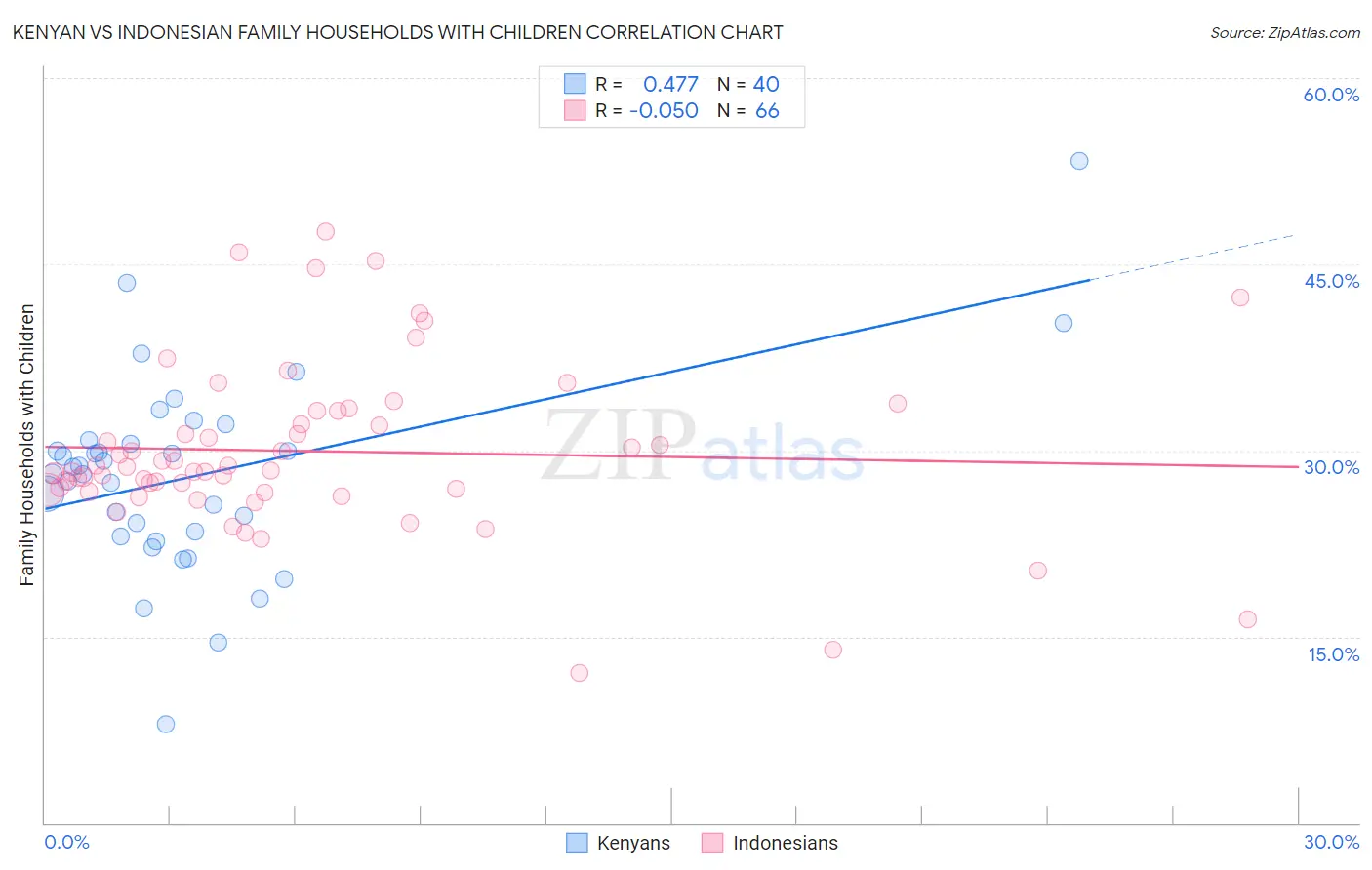 Kenyan vs Indonesian Family Households with Children