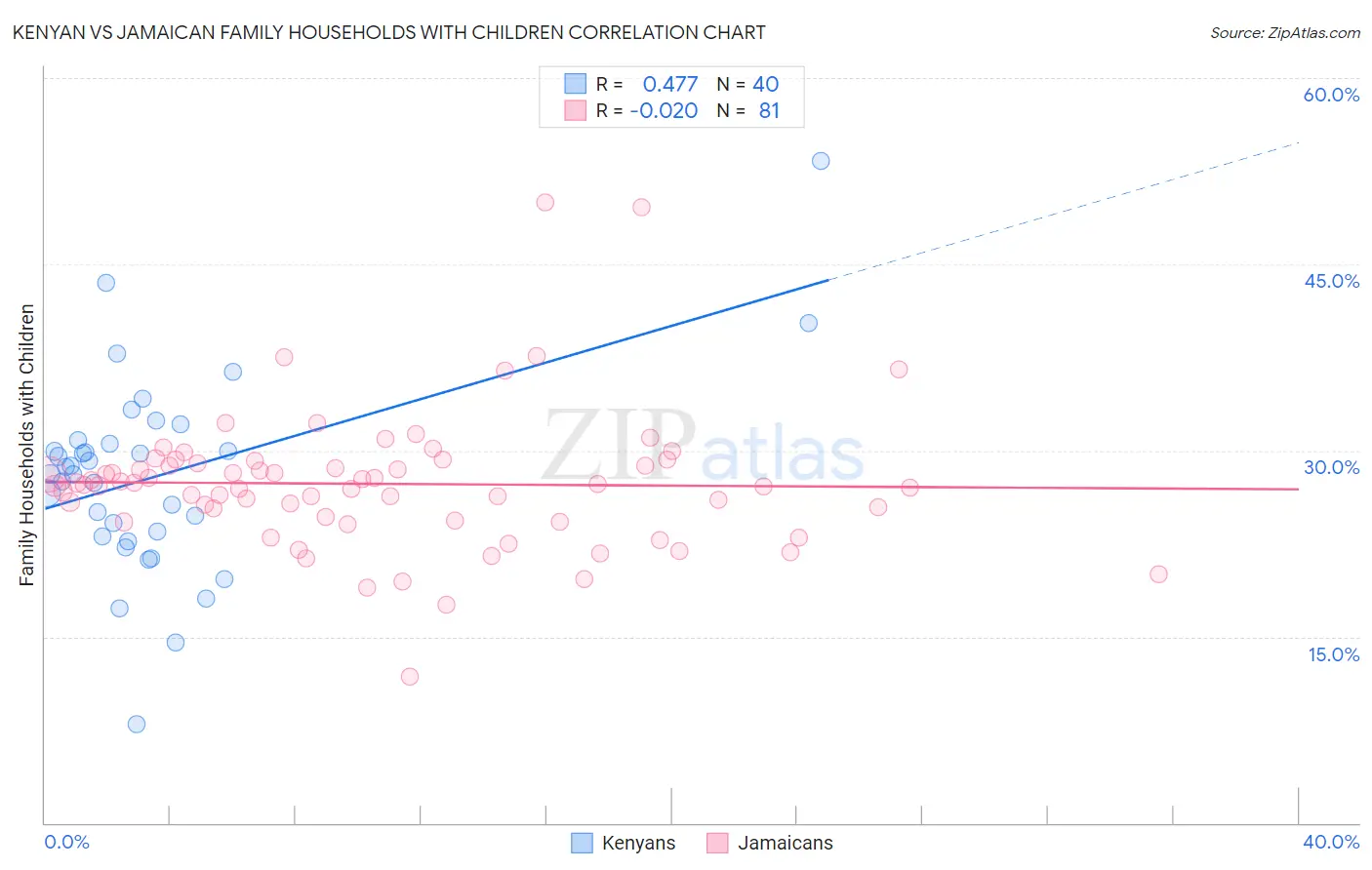 Kenyan vs Jamaican Family Households with Children