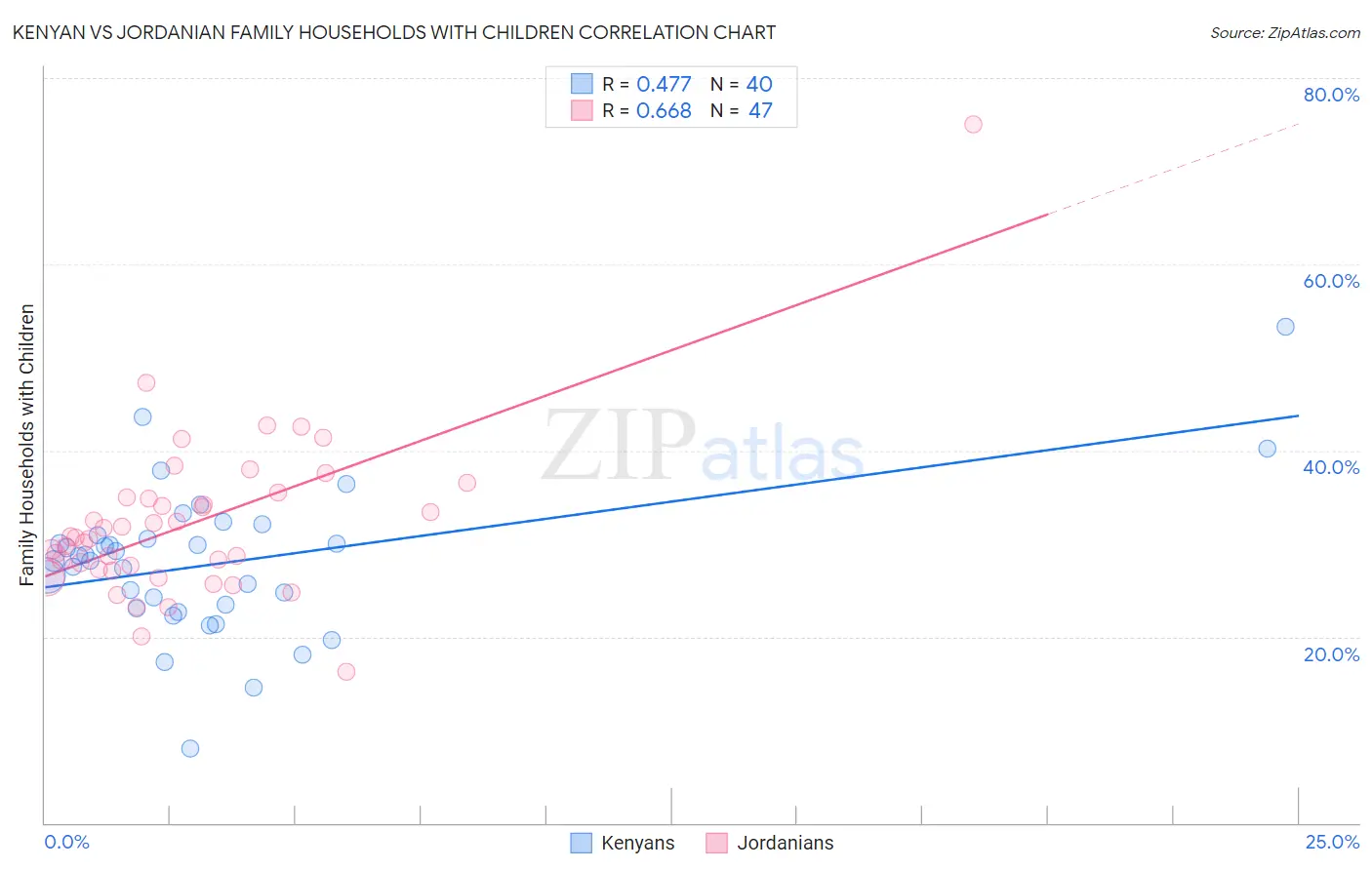 Kenyan vs Jordanian Family Households with Children