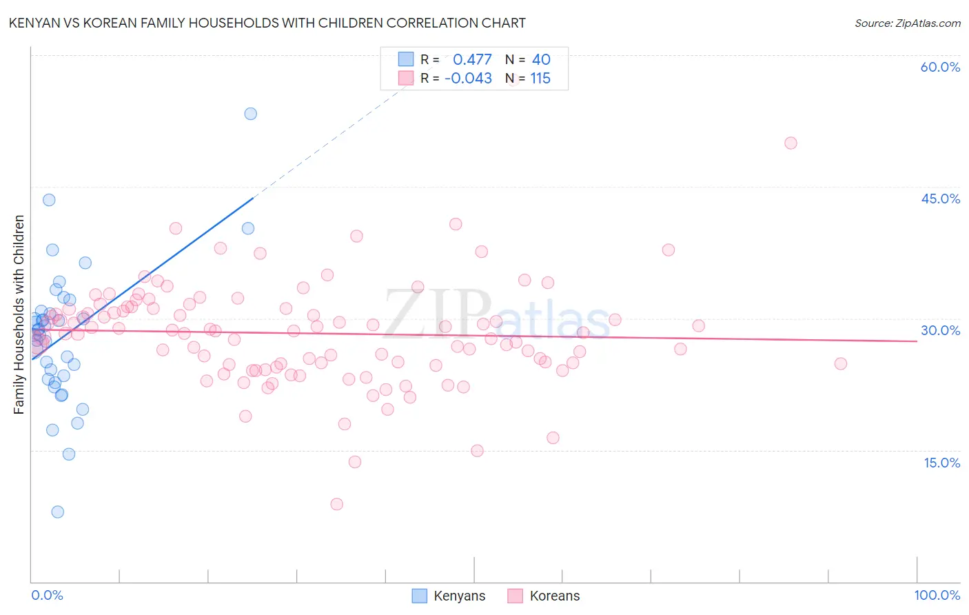 Kenyan vs Korean Family Households with Children