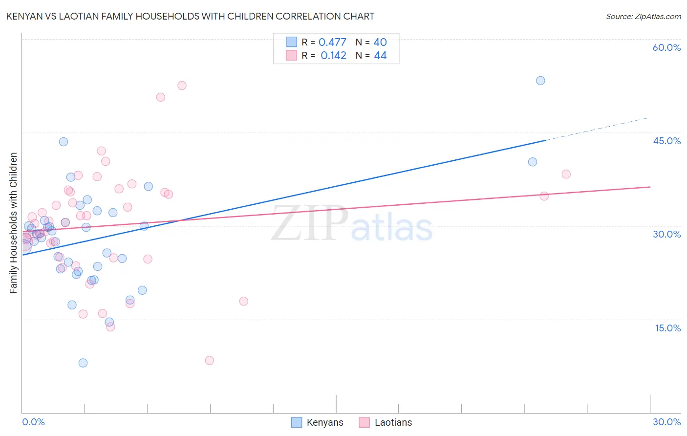 Kenyan vs Laotian Family Households with Children