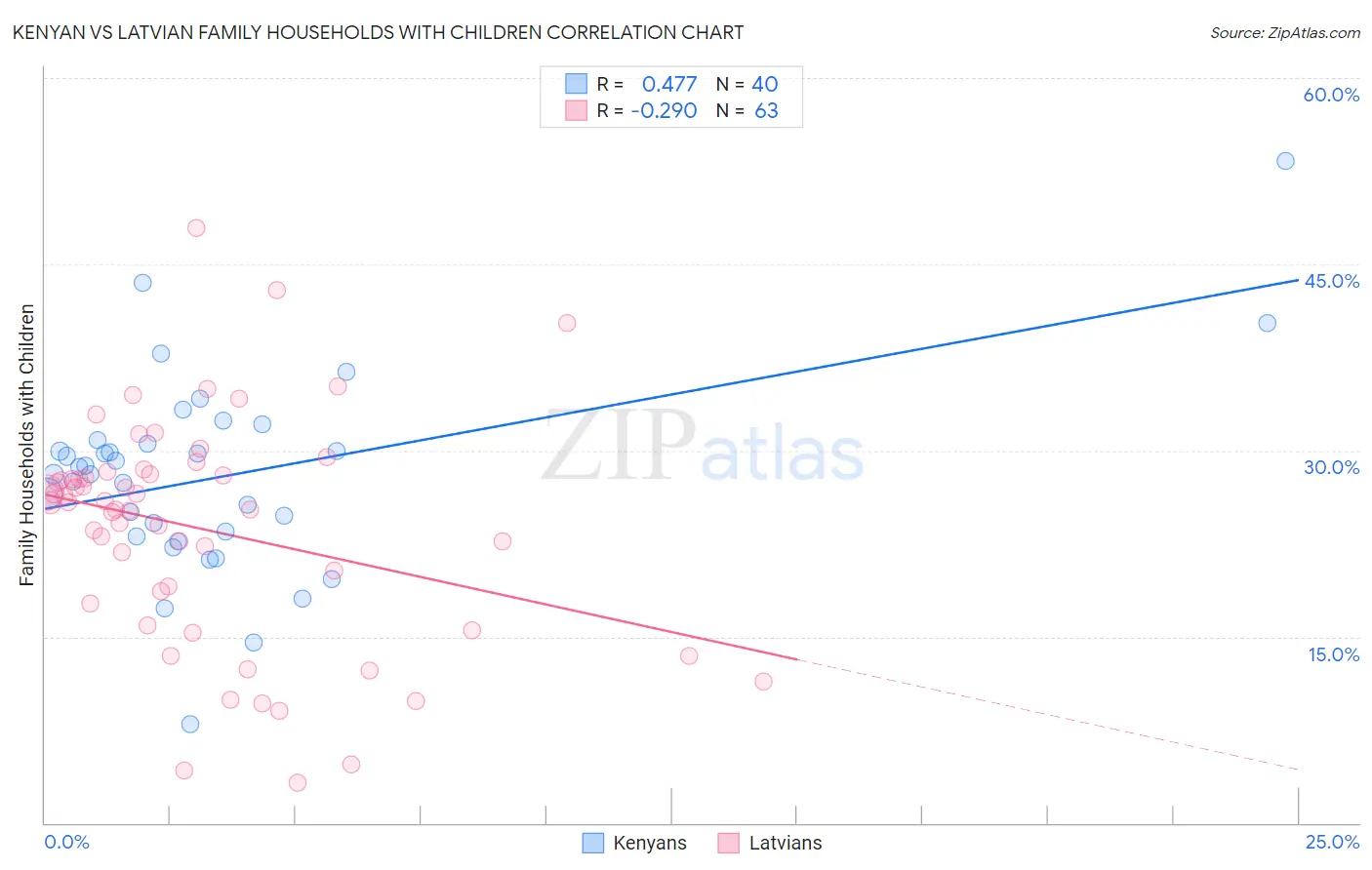 Kenyan vs Latvian Family Households with Children