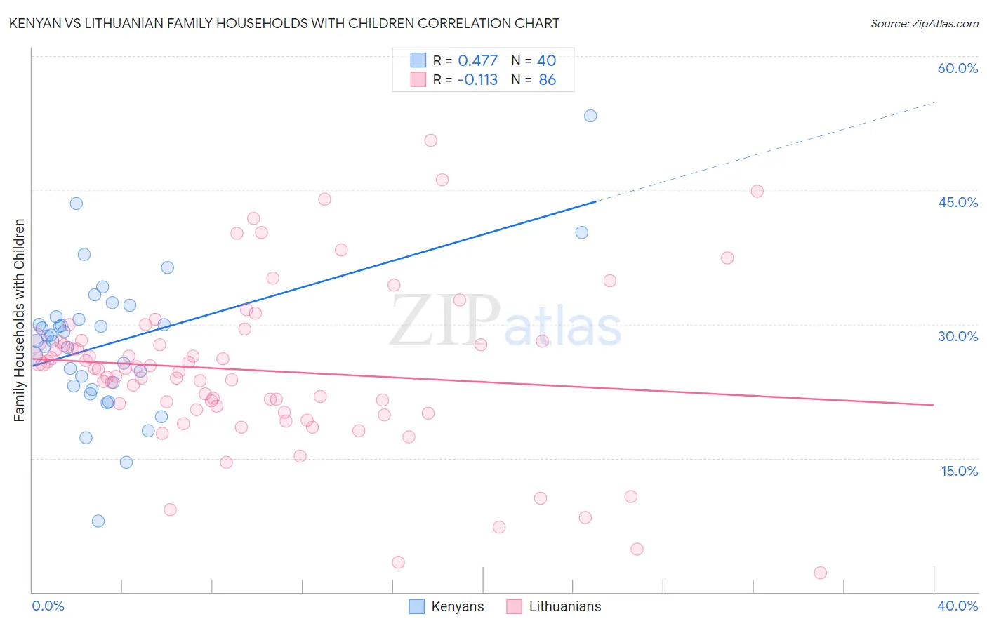 Kenyan vs Lithuanian Family Households with Children