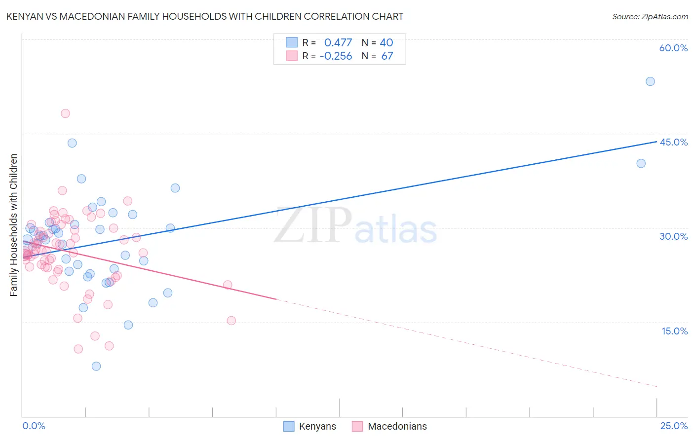 Kenyan vs Macedonian Family Households with Children