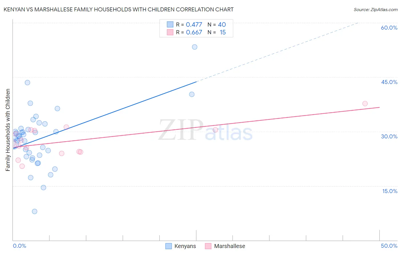 Kenyan vs Marshallese Family Households with Children