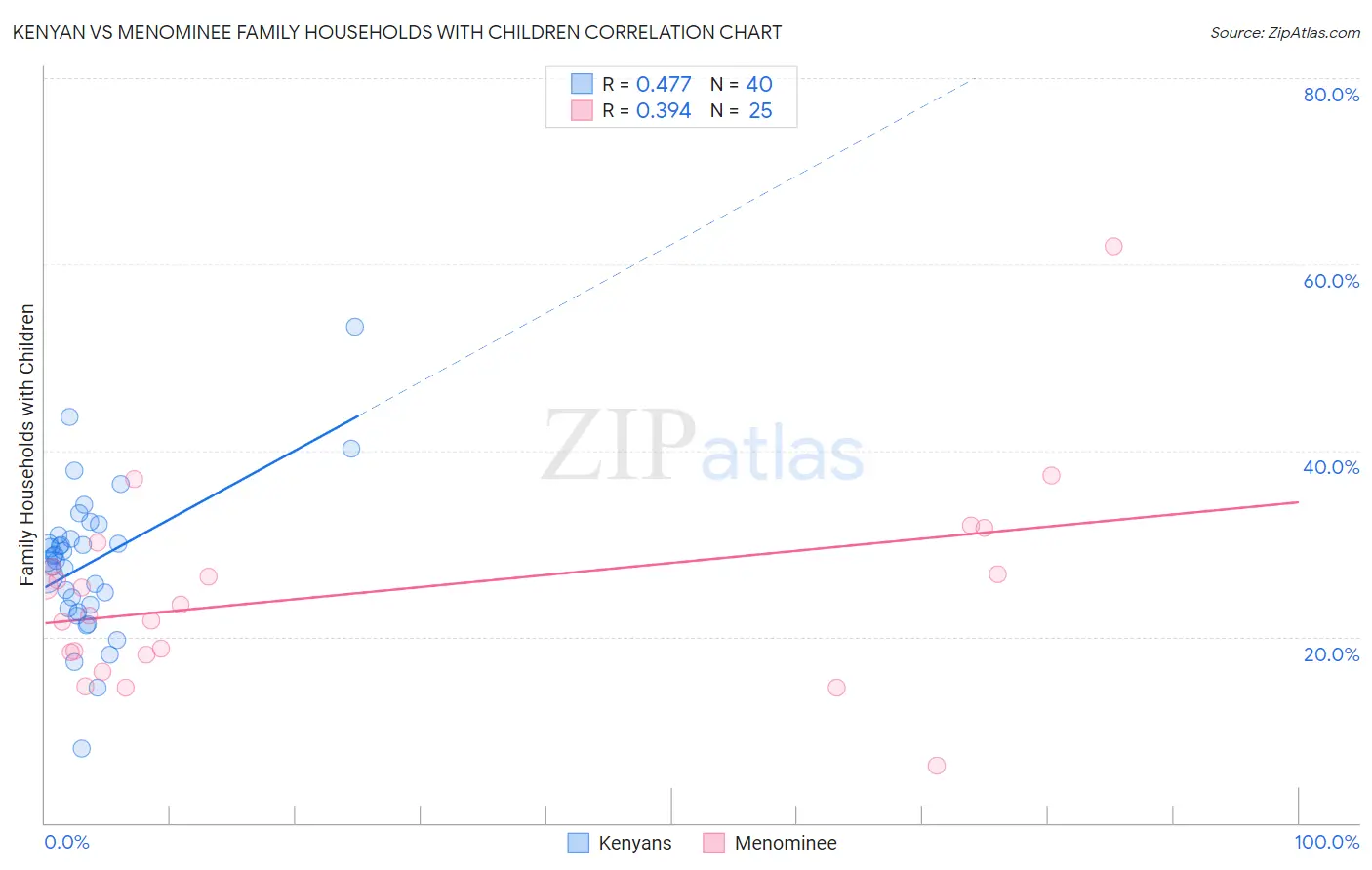 Kenyan vs Menominee Family Households with Children