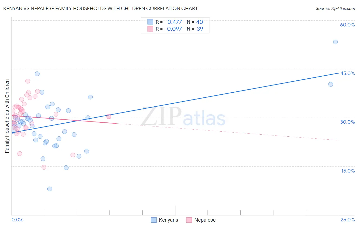 Kenyan vs Nepalese Family Households with Children