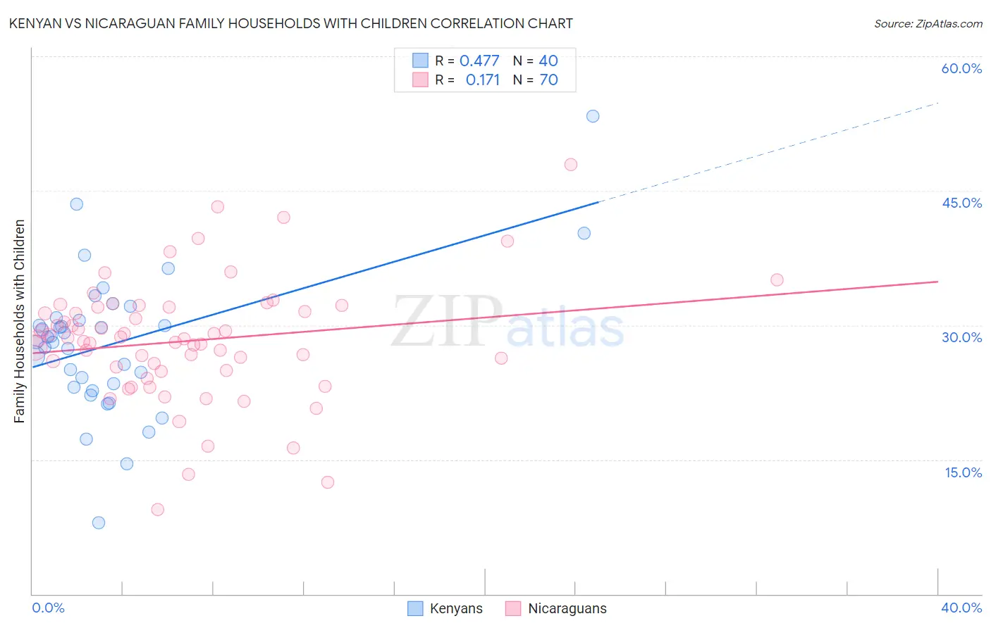Kenyan vs Nicaraguan Family Households with Children