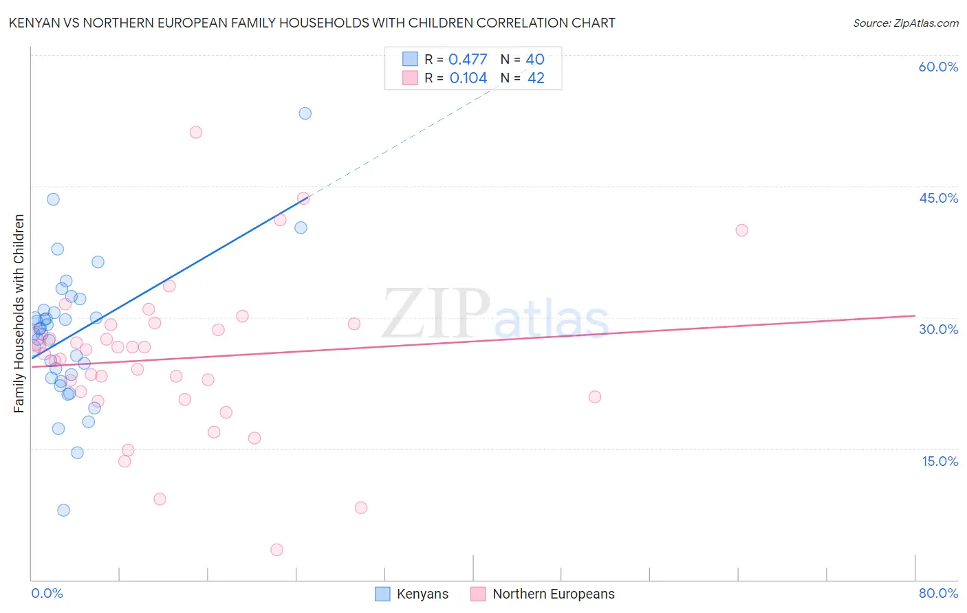 Kenyan vs Northern European Family Households with Children