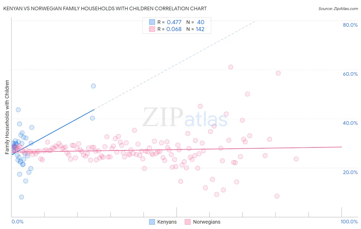 Kenyan vs Norwegian Family Households with Children