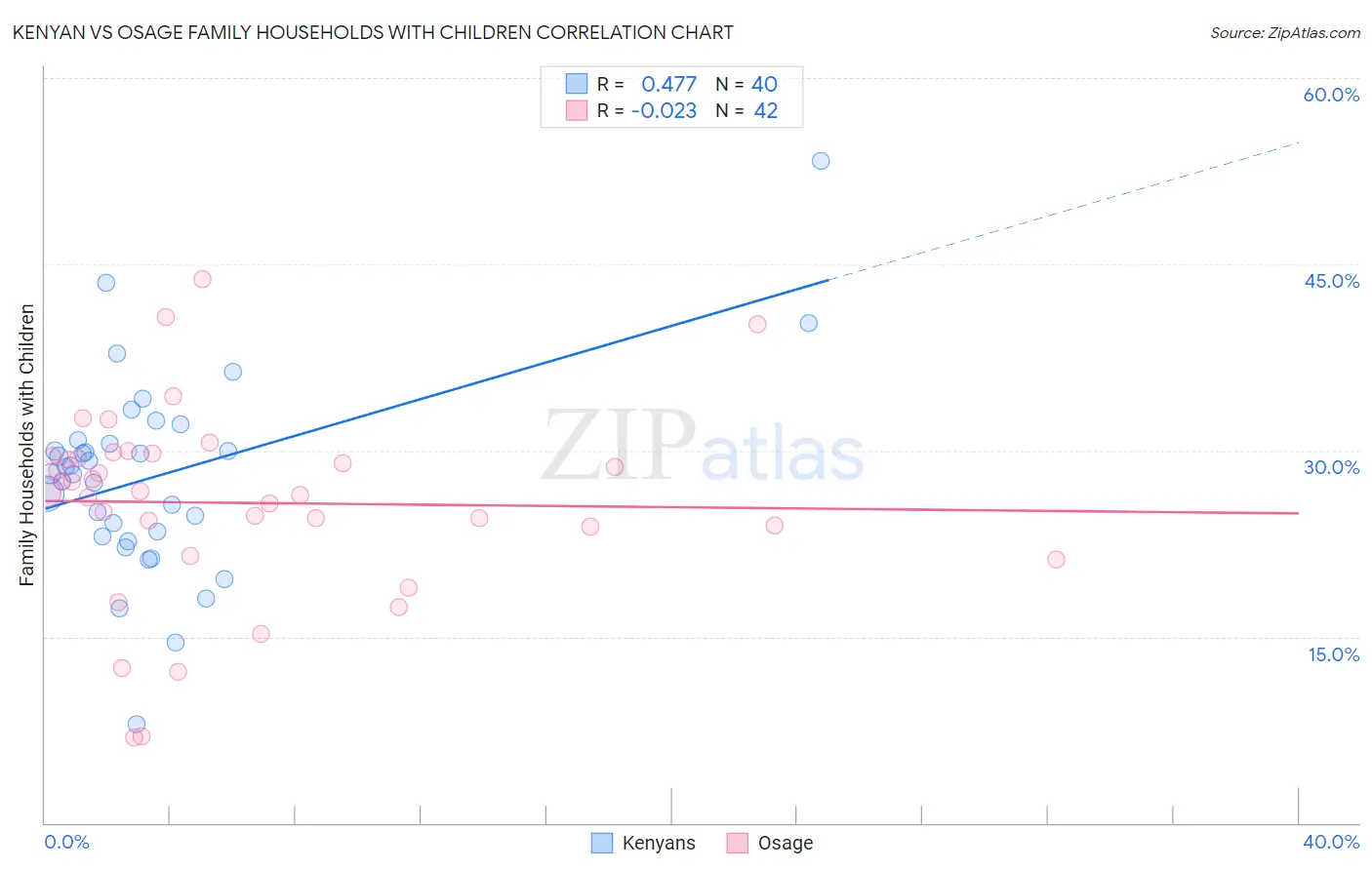 Kenyan vs Osage Family Households with Children