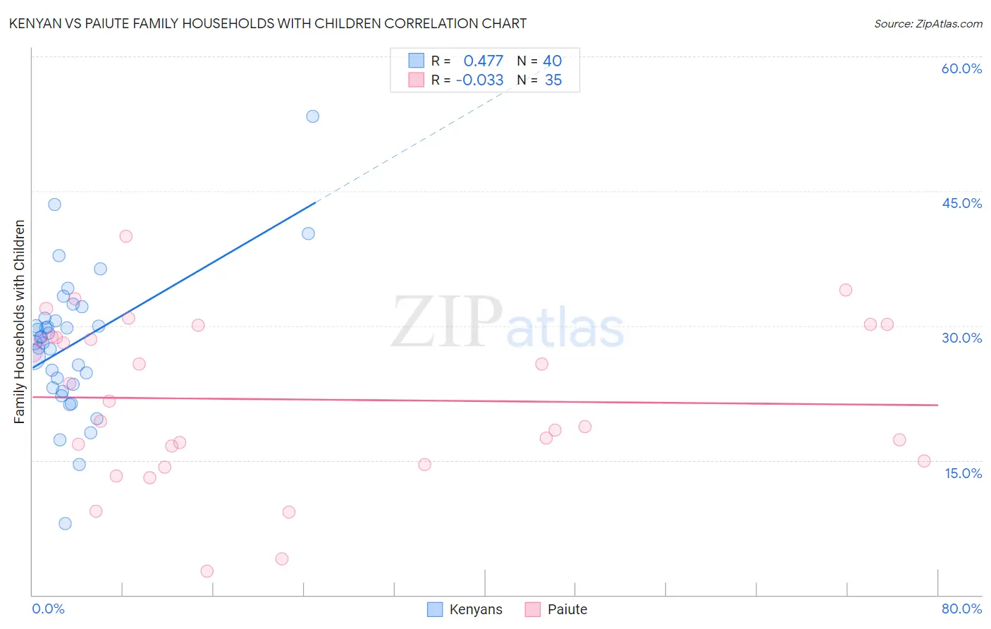 Kenyan vs Paiute Family Households with Children
