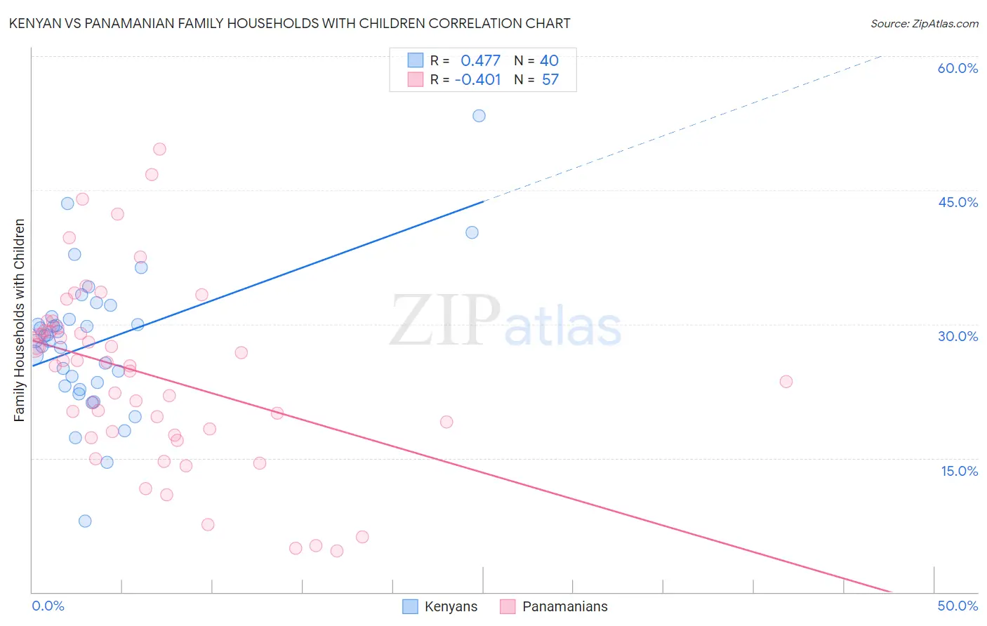 Kenyan vs Panamanian Family Households with Children
