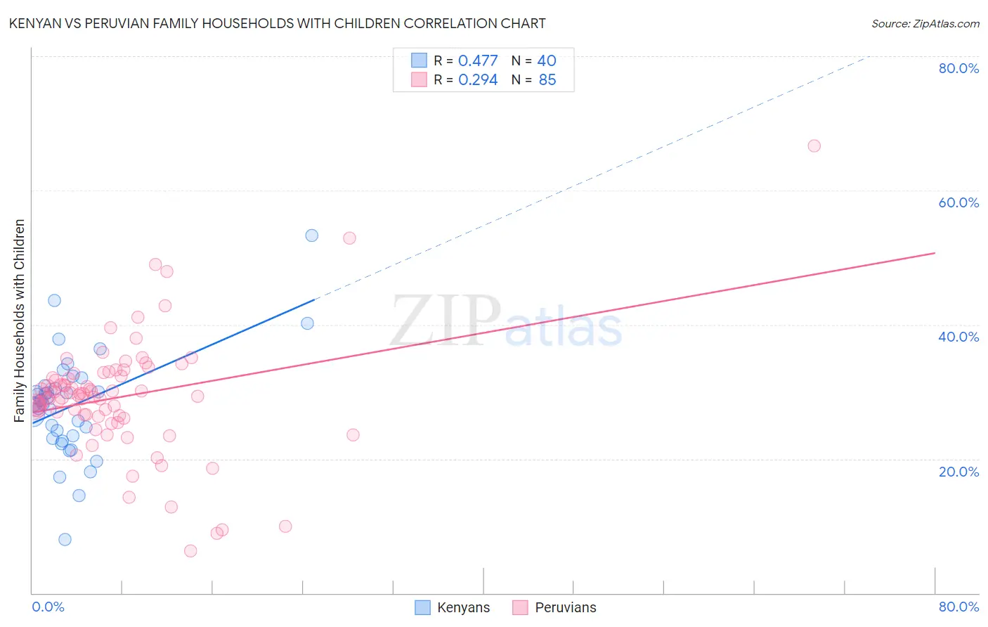 Kenyan vs Peruvian Family Households with Children