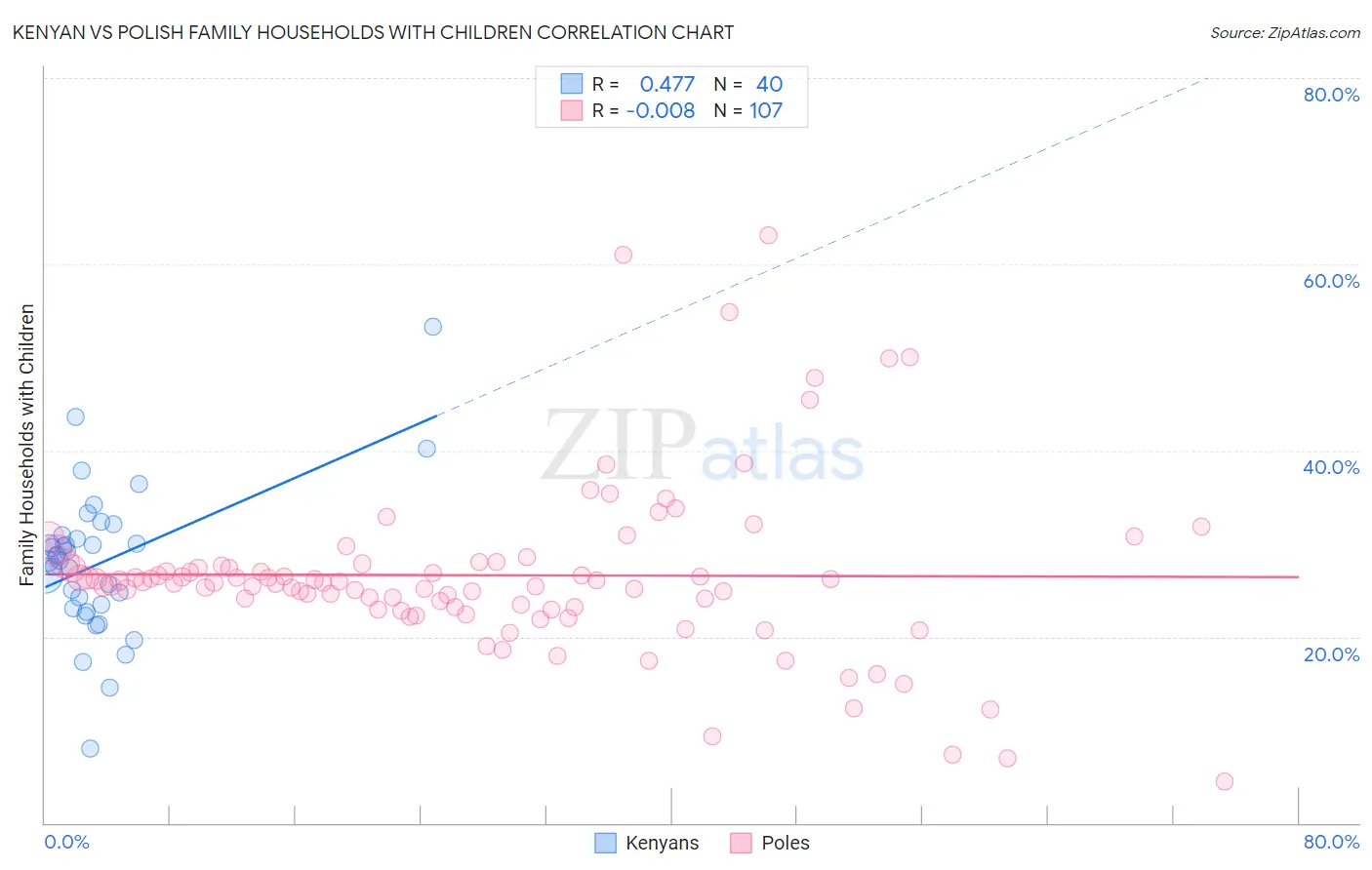 Kenyan vs Polish Family Households with Children