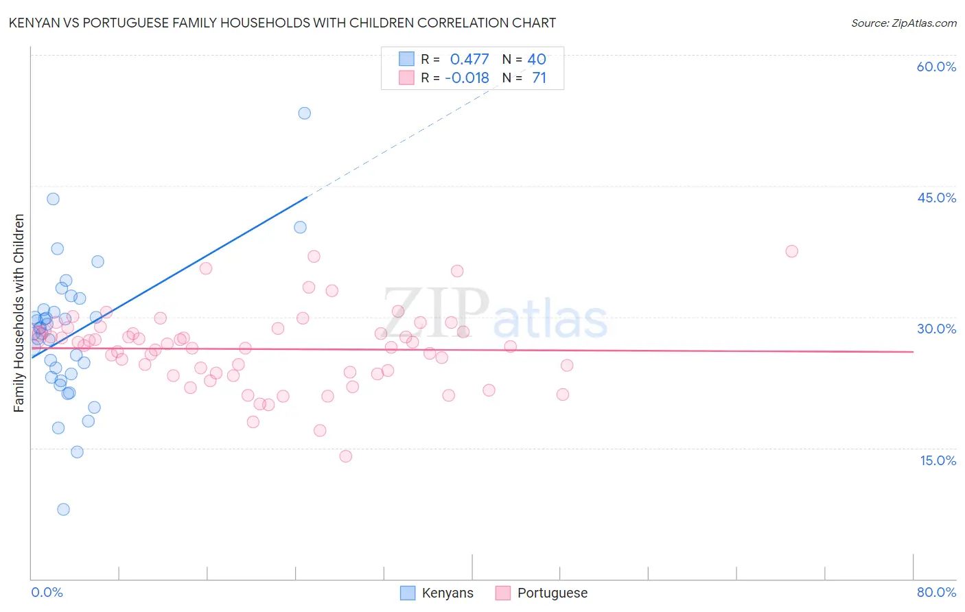 Kenyan vs Portuguese Family Households with Children