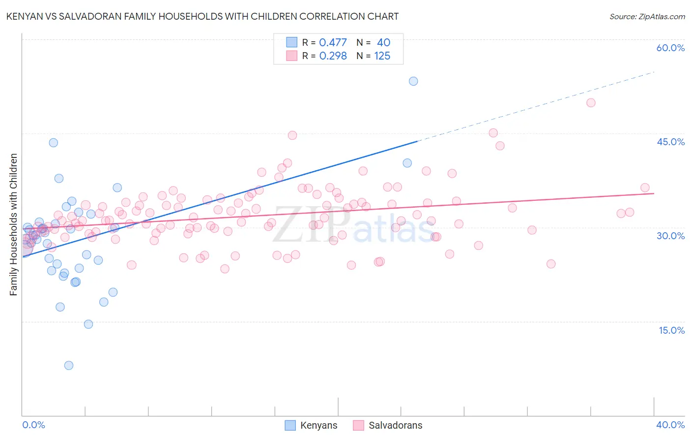 Kenyan vs Salvadoran Family Households with Children