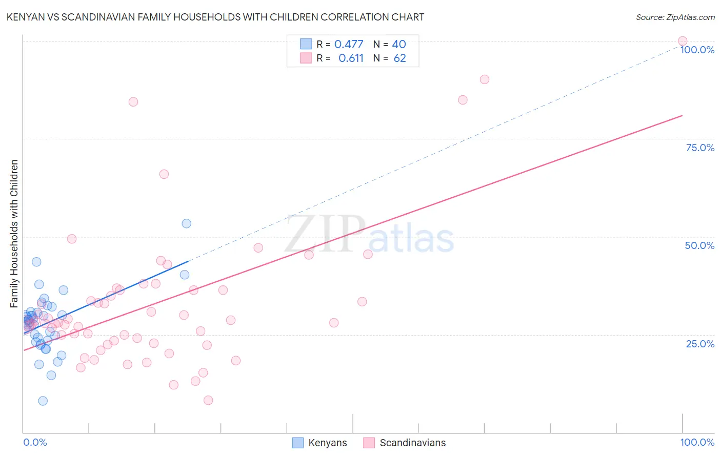 Kenyan vs Scandinavian Family Households with Children
