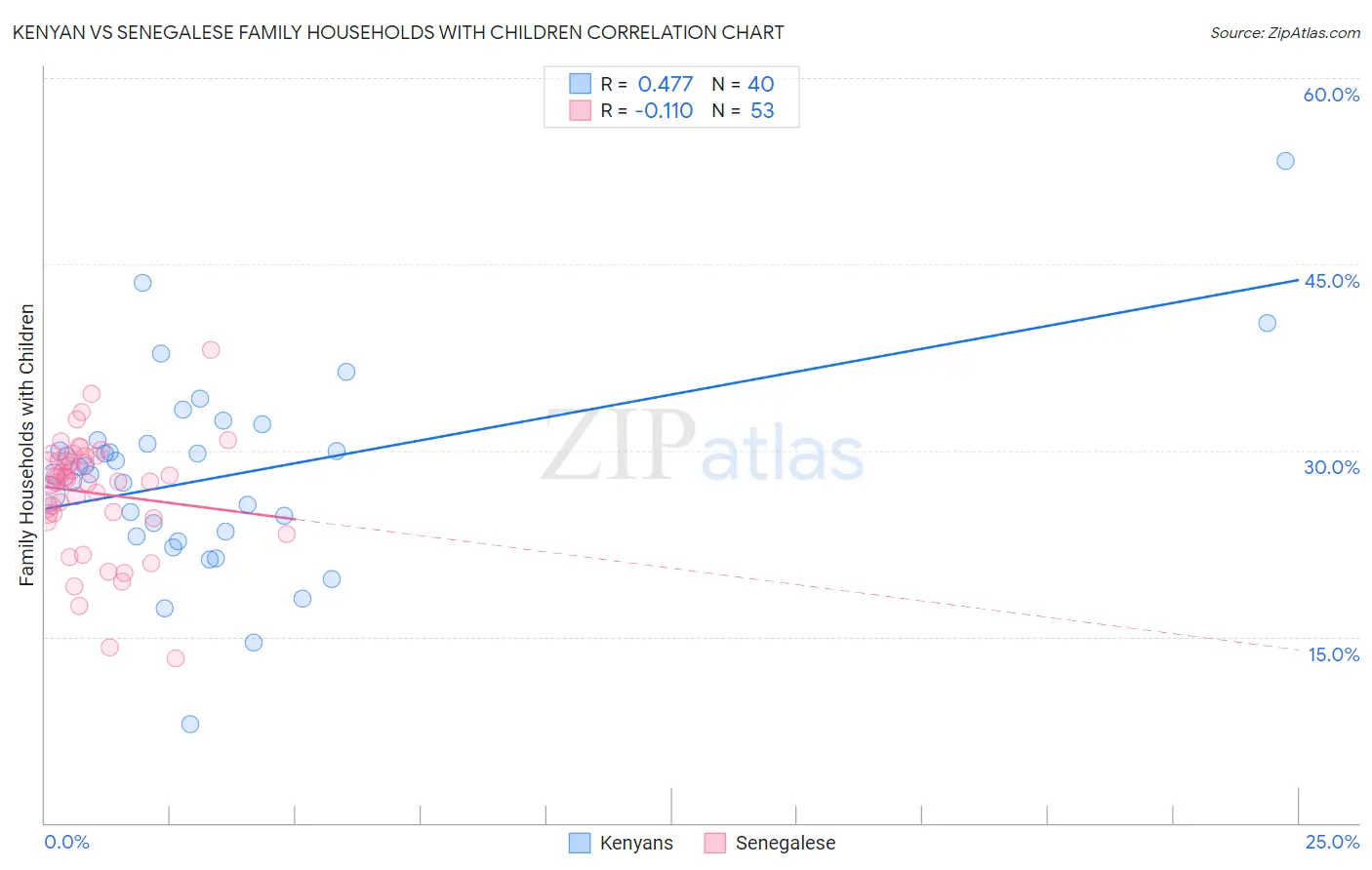 Kenyan vs Senegalese Family Households with Children