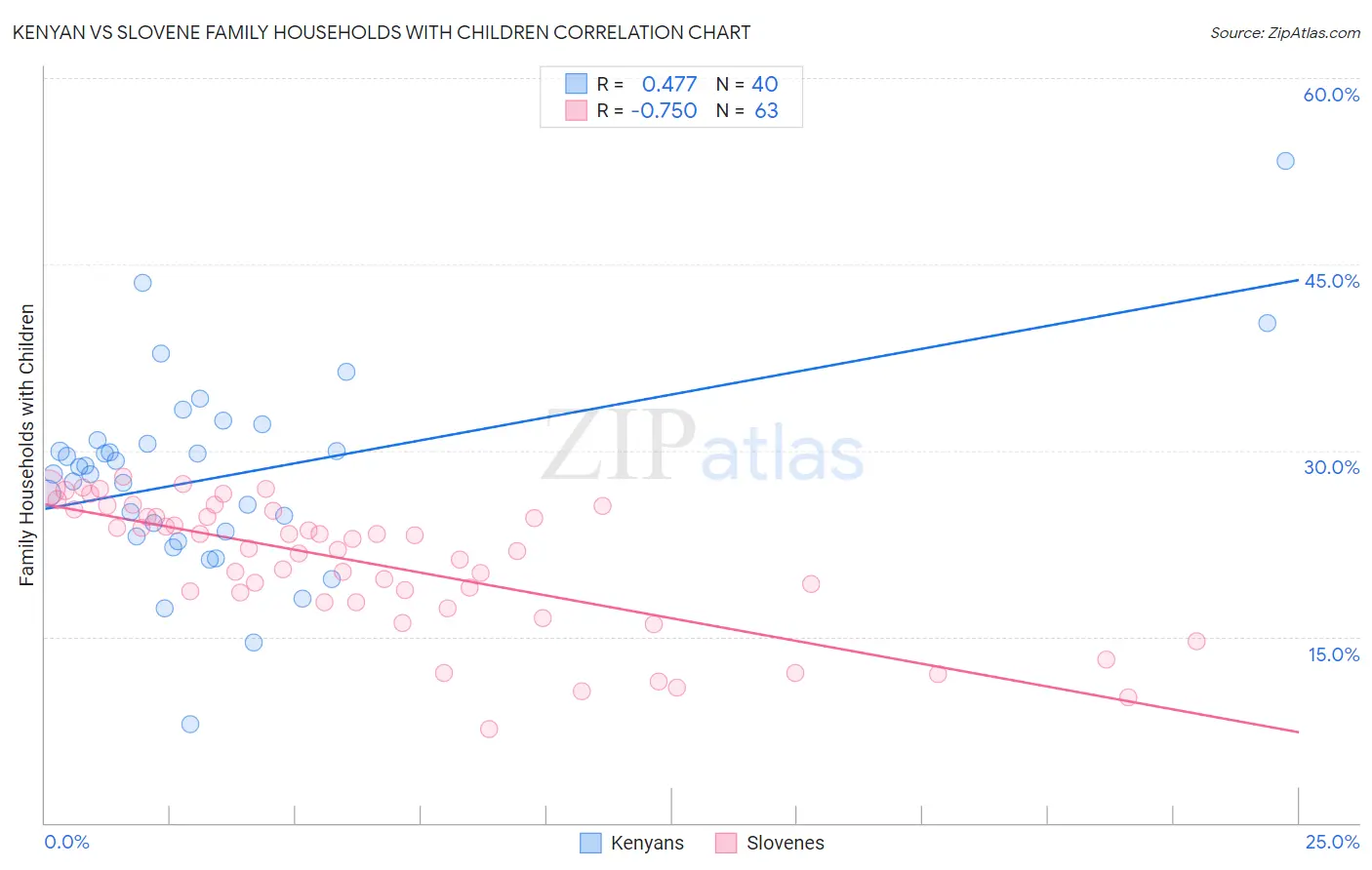 Kenyan vs Slovene Family Households with Children