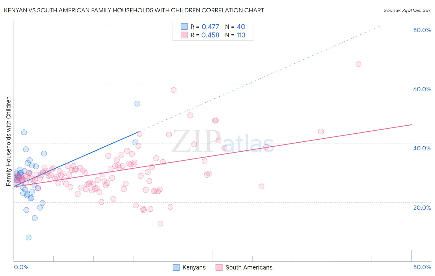 Kenyan vs South American Family Households with Children