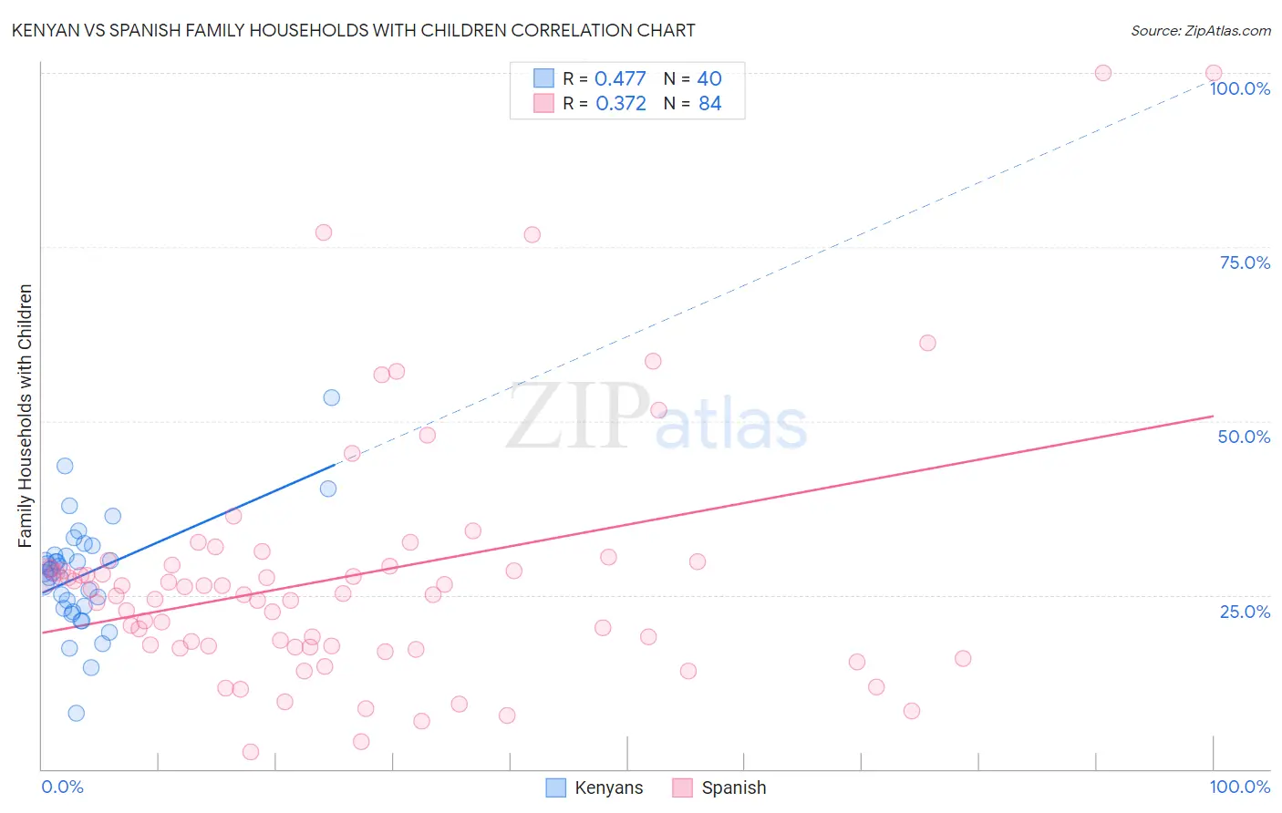 Kenyan vs Spanish Family Households with Children