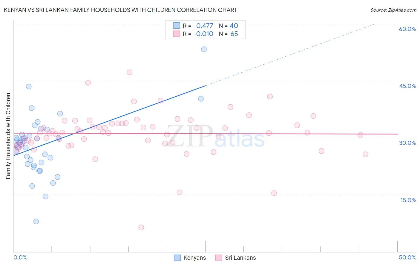 Kenyan vs Sri Lankan Family Households with Children