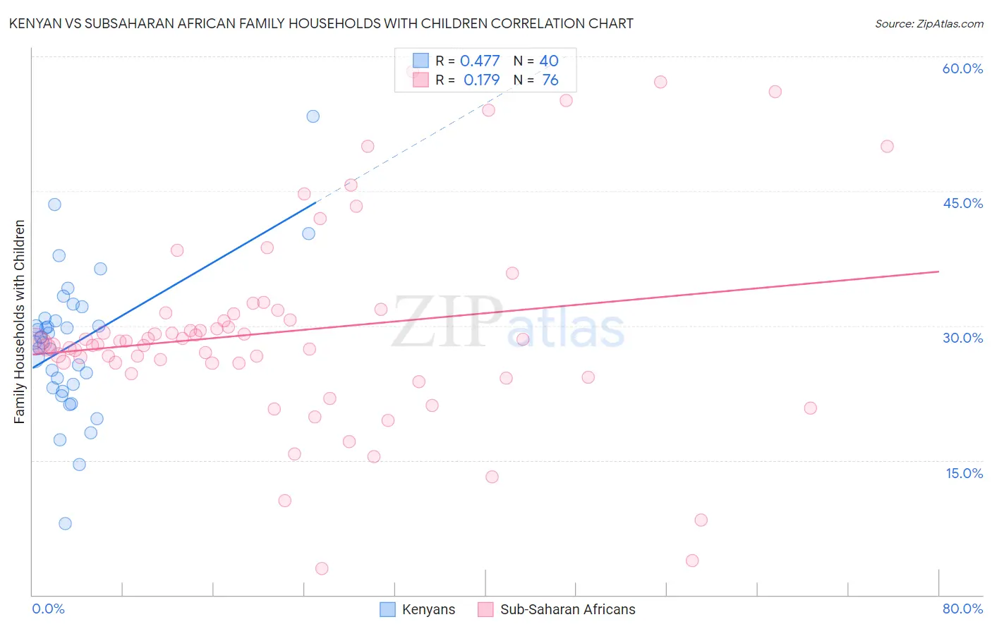 Kenyan vs Subsaharan African Family Households with Children
