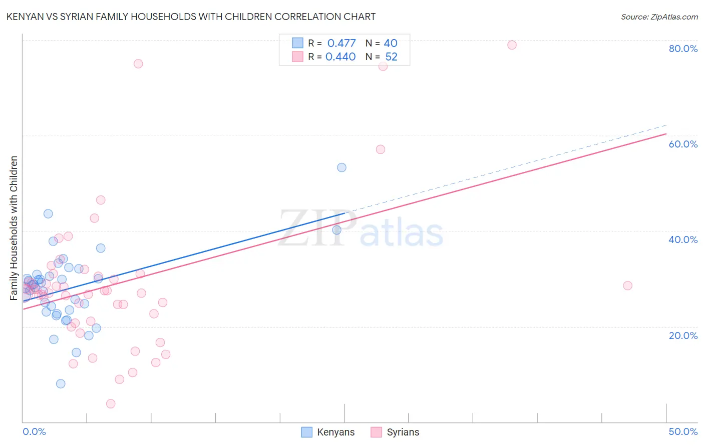 Kenyan vs Syrian Family Households with Children