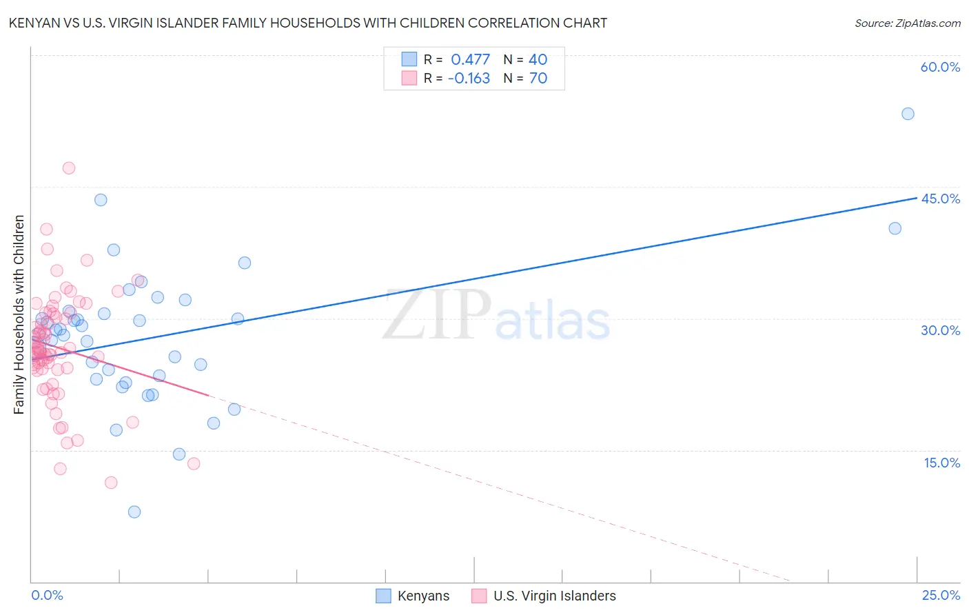 Kenyan vs U.S. Virgin Islander Family Households with Children