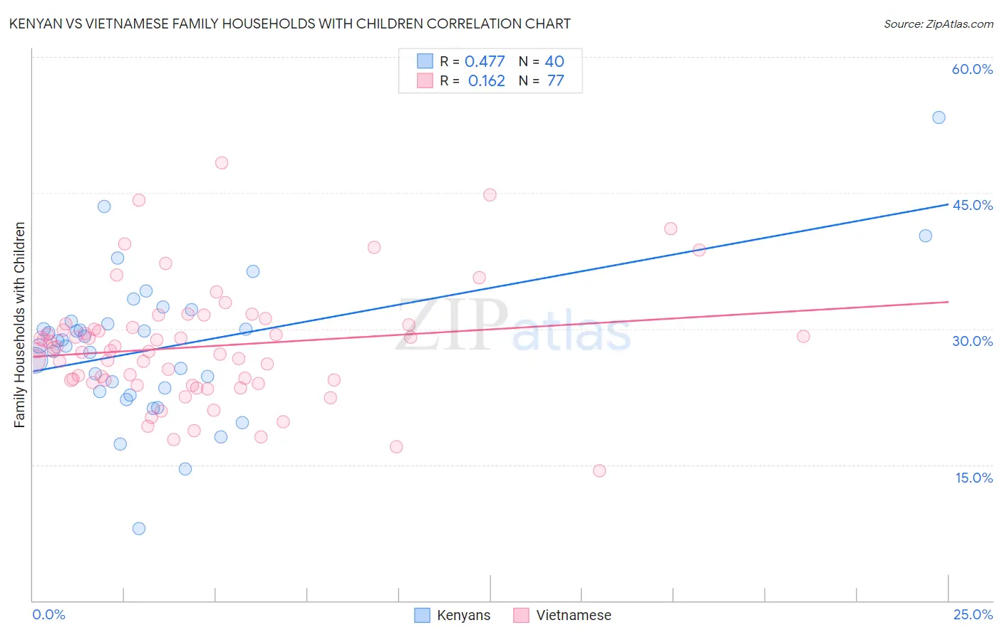Kenyan vs Vietnamese Family Households with Children