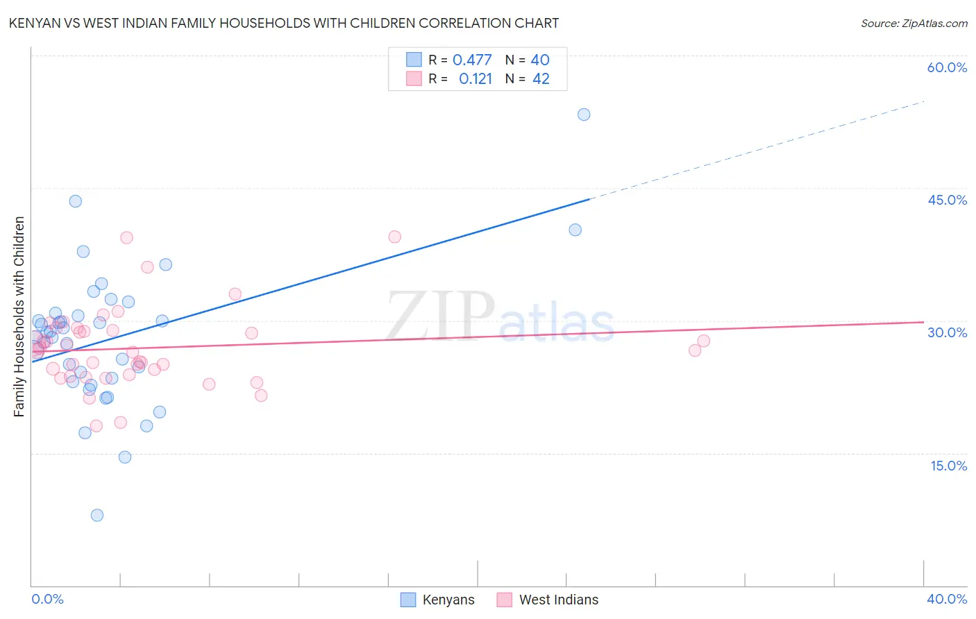 Kenyan vs West Indian Family Households with Children