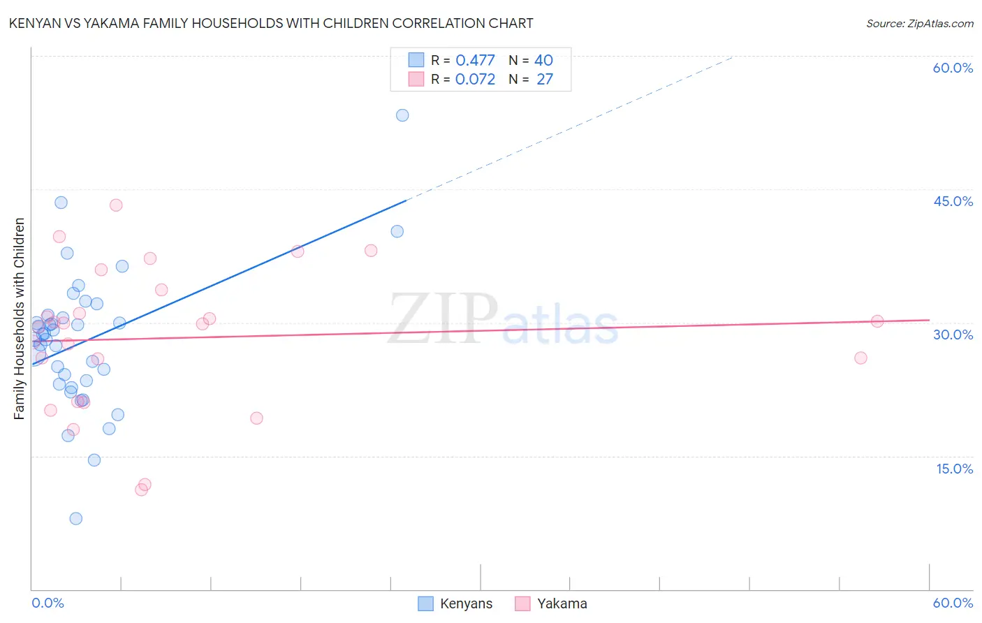 Kenyan vs Yakama Family Households with Children