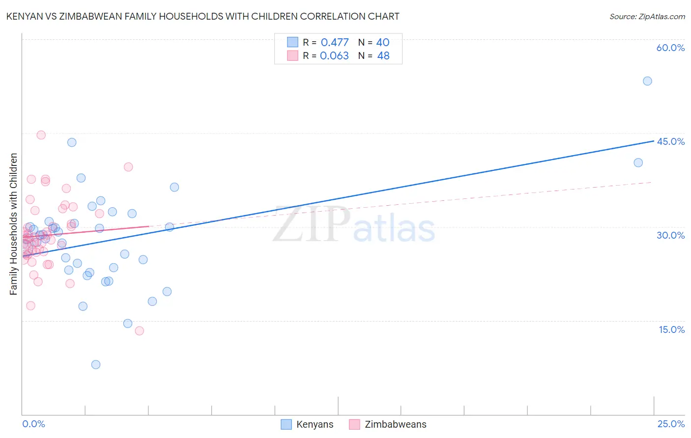 Kenyan vs Zimbabwean Family Households with Children