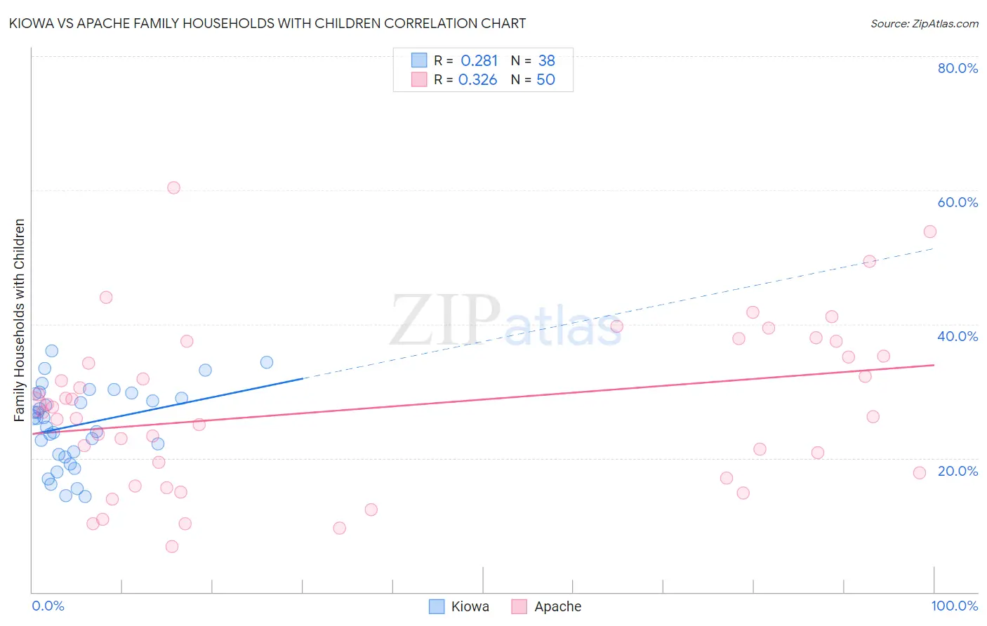 Kiowa vs Apache Family Households with Children