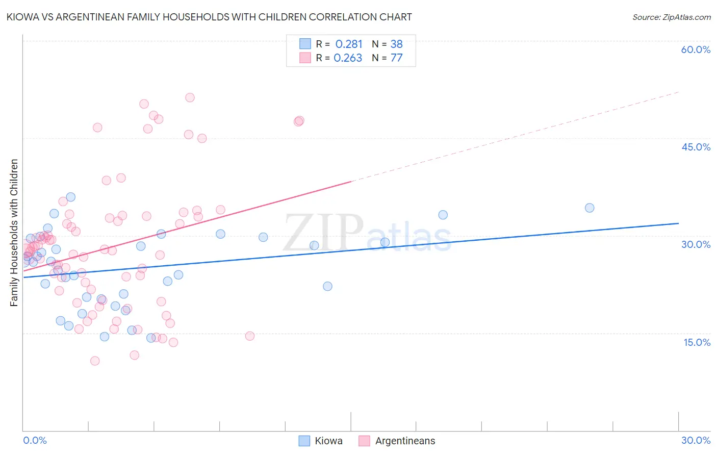 Kiowa vs Argentinean Family Households with Children