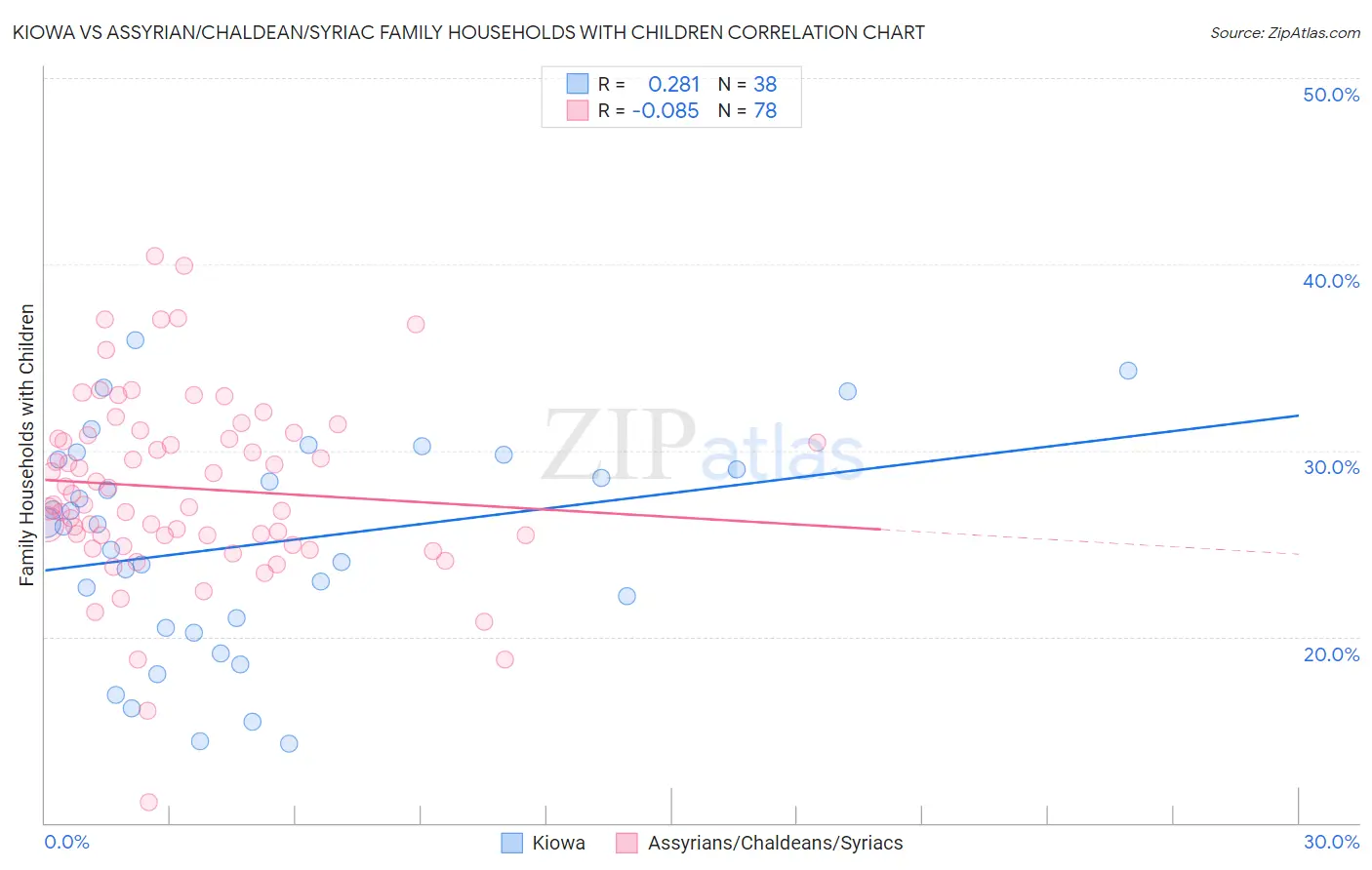 Kiowa vs Assyrian/Chaldean/Syriac Family Households with Children