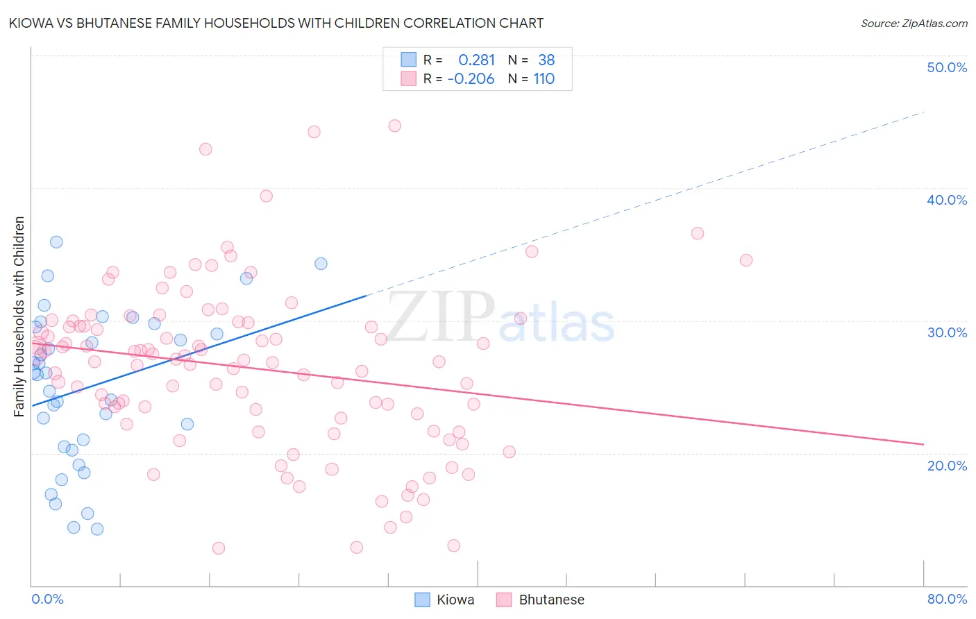 Kiowa vs Bhutanese Family Households with Children