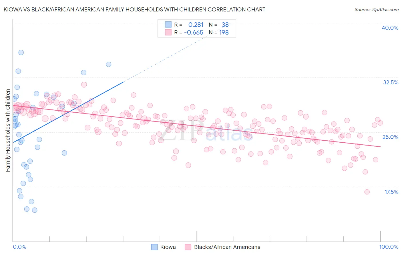 Kiowa vs Black/African American Family Households with Children