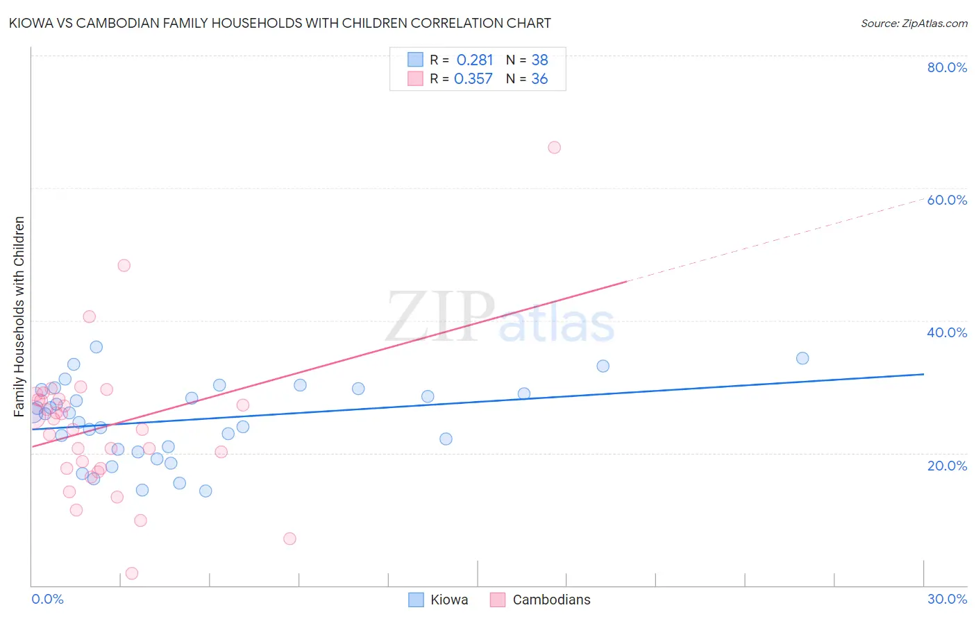 Kiowa vs Cambodian Family Households with Children