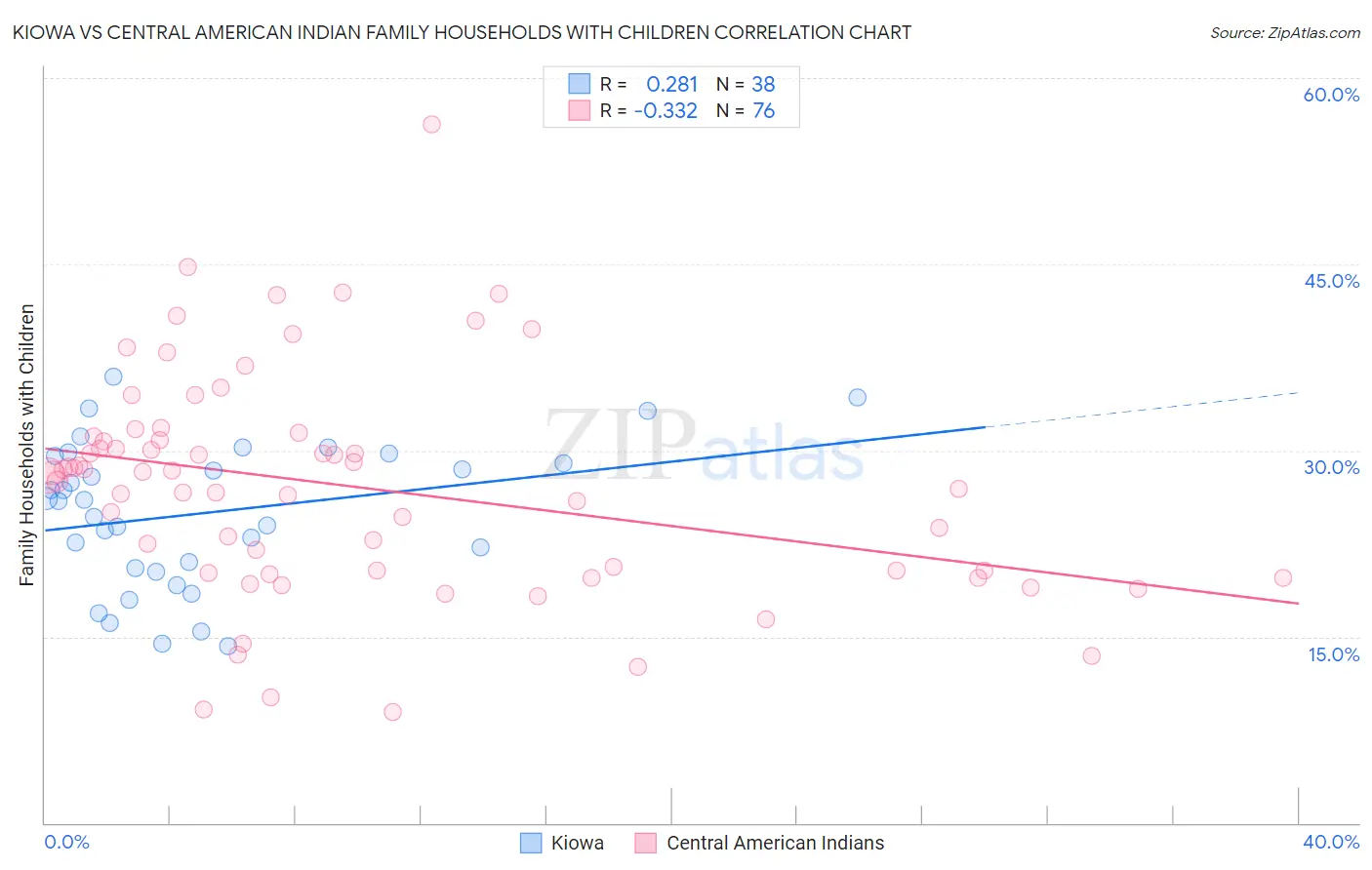 Kiowa vs Central American Indian Family Households with Children
