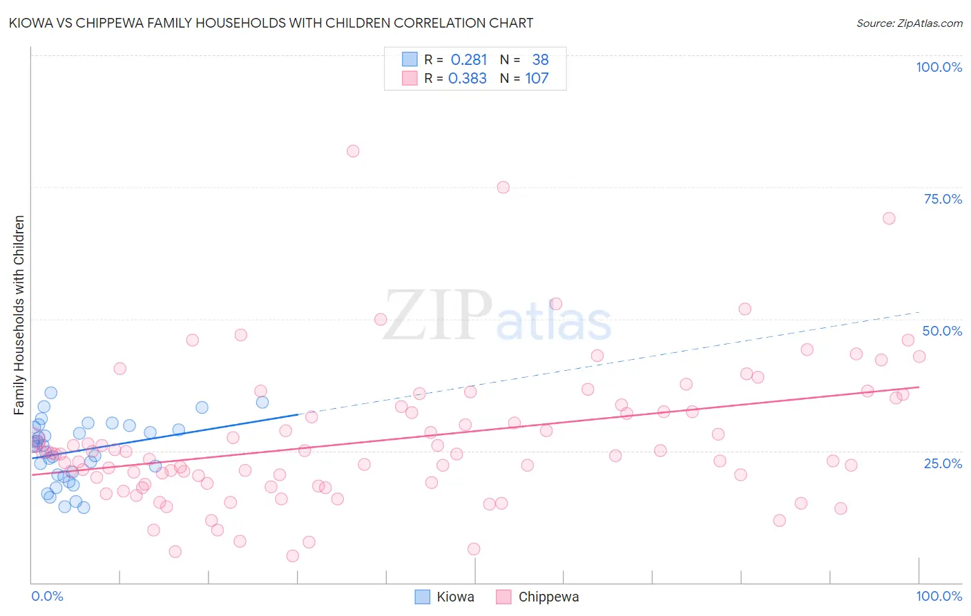 Kiowa vs Chippewa Family Households with Children