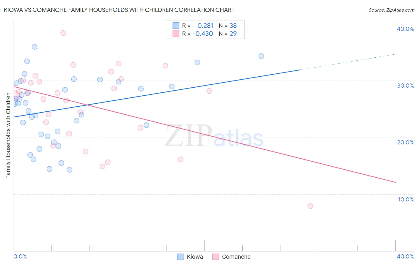 Kiowa vs Comanche Family Households with Children