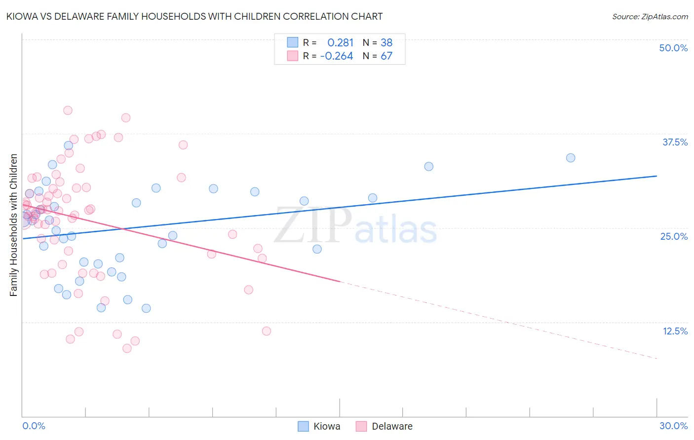 Kiowa vs Delaware Family Households with Children