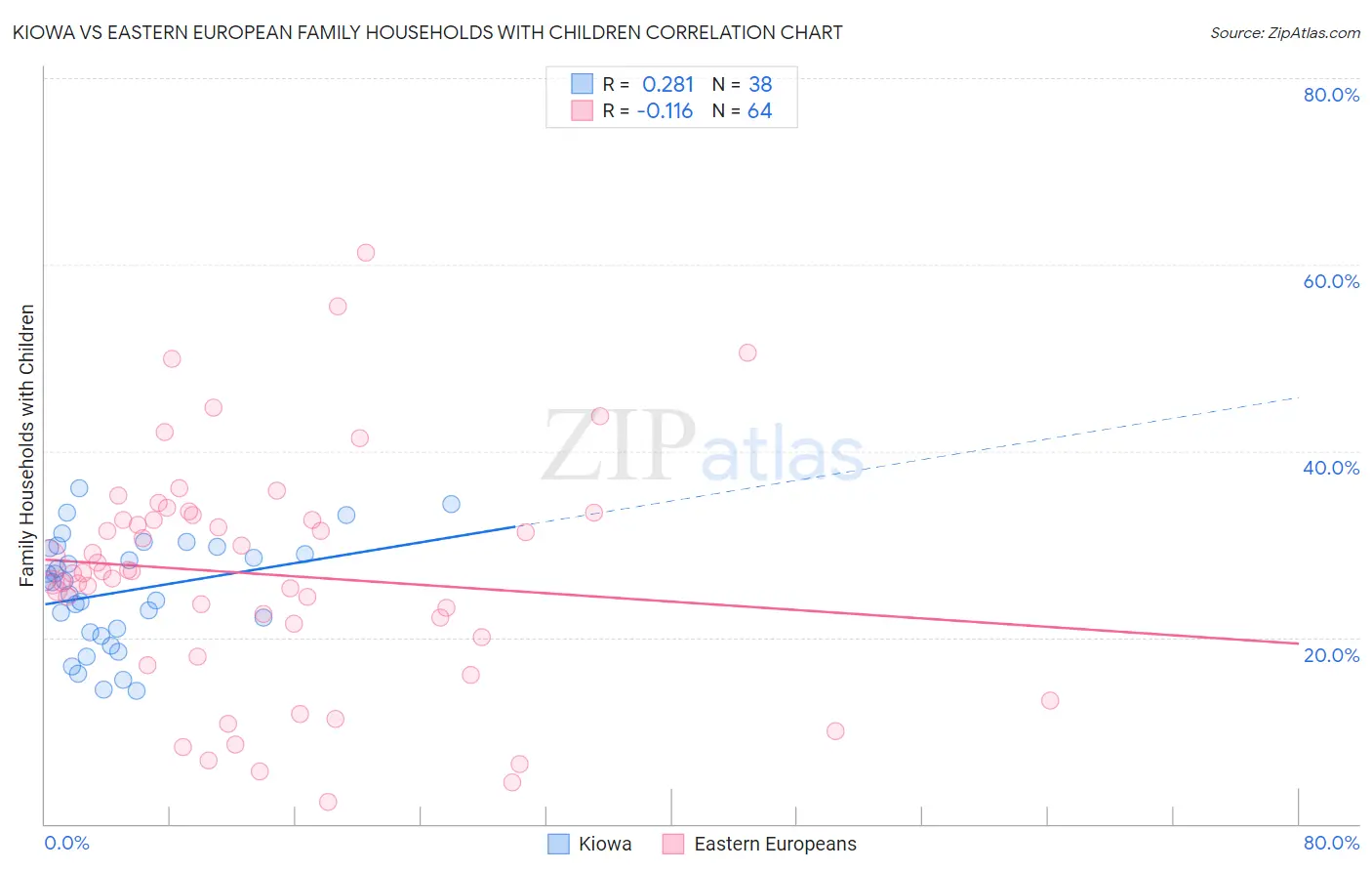 Kiowa vs Eastern European Family Households with Children