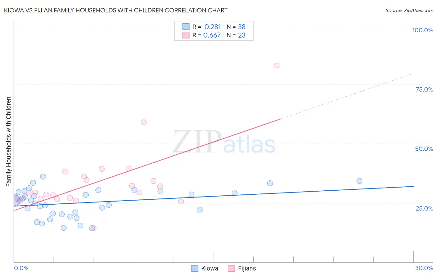 Kiowa vs Fijian Family Households with Children