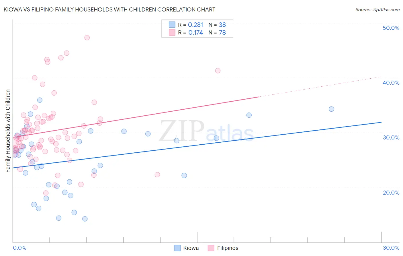 Kiowa vs Filipino Family Households with Children