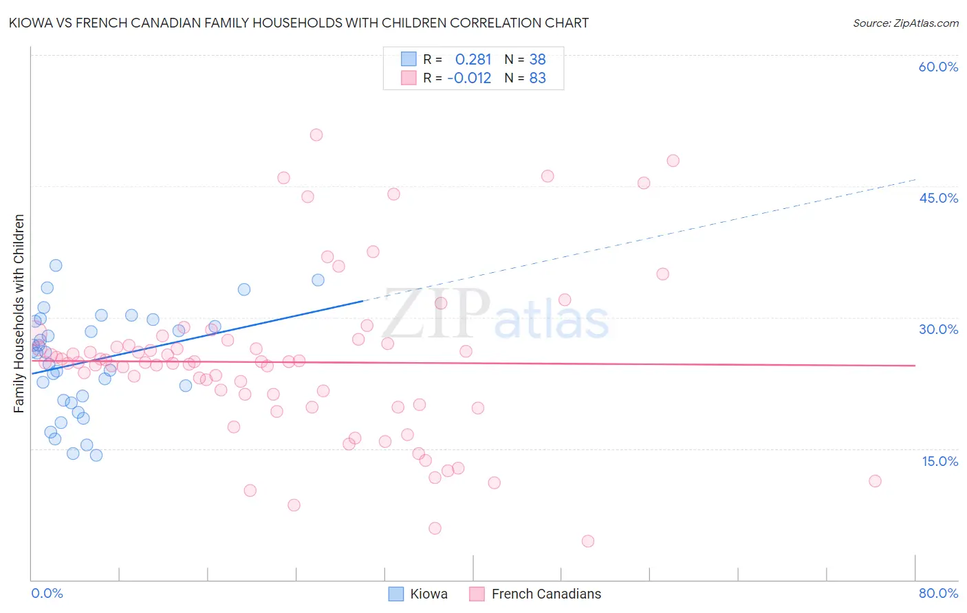 Kiowa vs French Canadian Family Households with Children