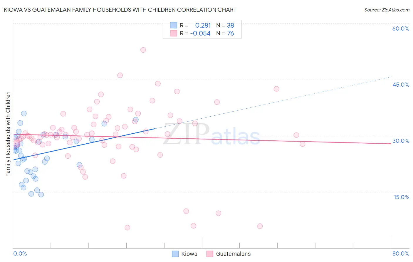 Kiowa vs Guatemalan Family Households with Children